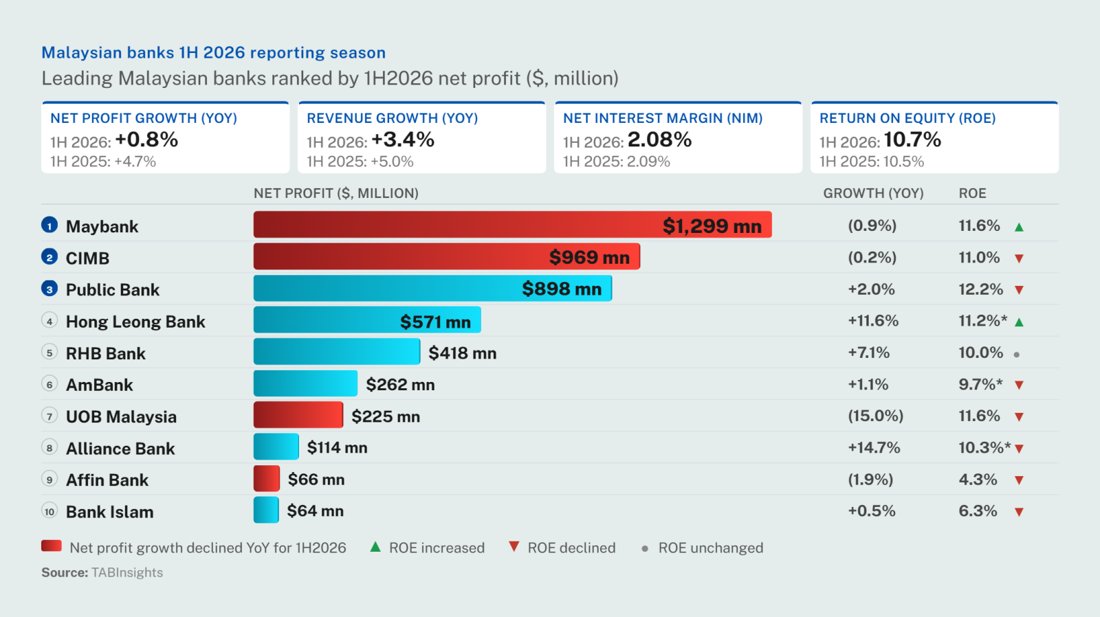Malaysian banks held profits steady in 1H2026 as core banking earnings weakened
